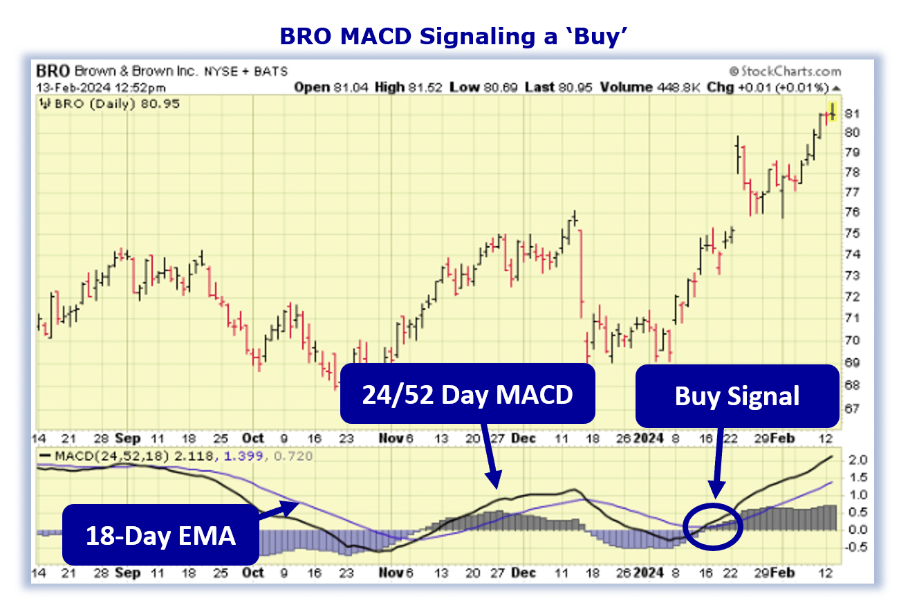 Momentum Builds Behind Insurer BRO - Chuck Hughes